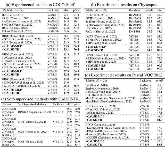 Figure 2 for Causal Unsupervised Semantic Segmentation
