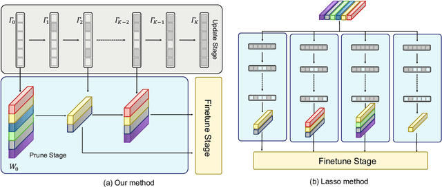 Figure 1 for Adaptive Pruning of Pretrained Transformer via Differential Inclusions