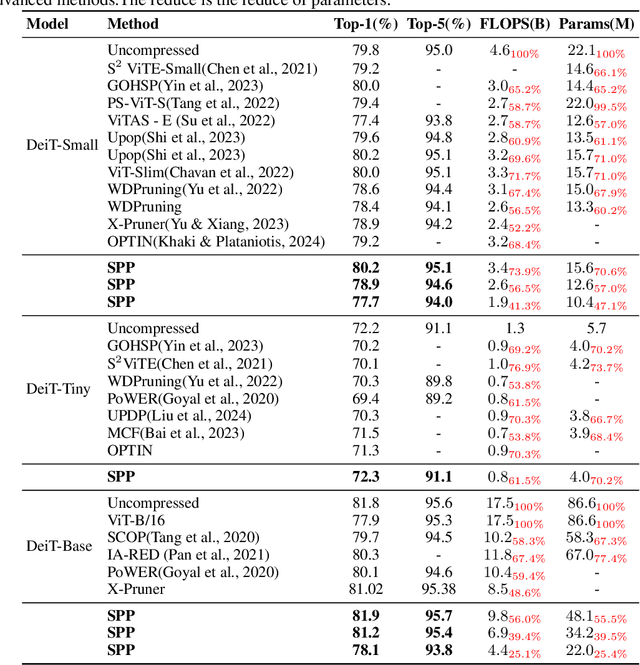 Figure 2 for Adaptive Pruning of Pretrained Transformer via Differential Inclusions