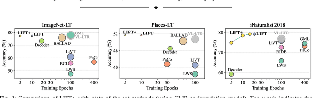 Figure 1 for LIFT+: Lightweight Fine-Tuning for Long-Tail Learning