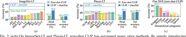 Figure 3 for LIFT+: Lightweight Fine-Tuning for Long-Tail Learning
