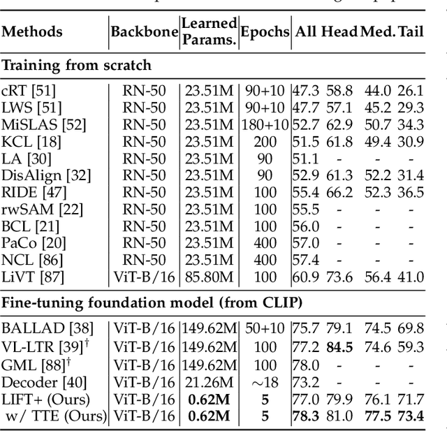 Figure 2 for LIFT+: Lightweight Fine-Tuning for Long-Tail Learning