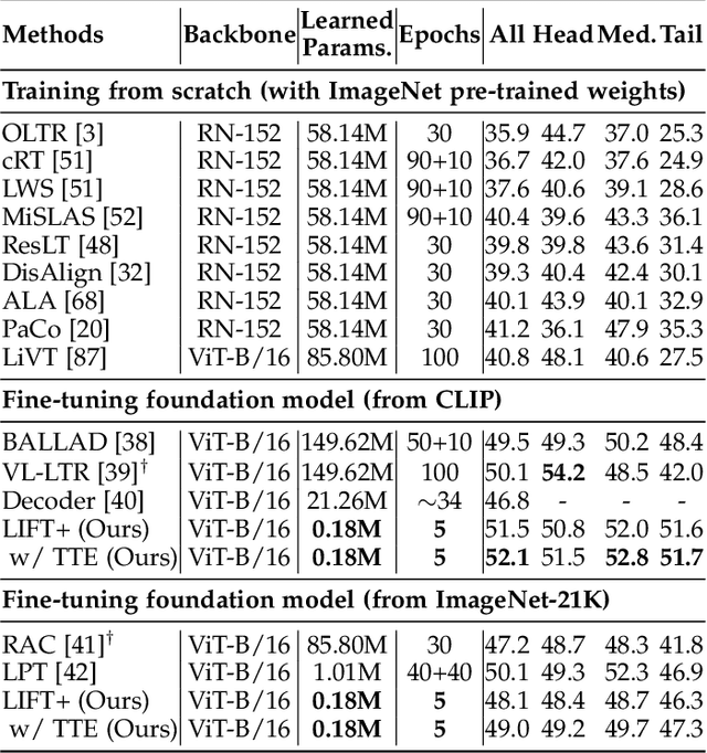 Figure 4 for LIFT+: Lightweight Fine-Tuning for Long-Tail Learning