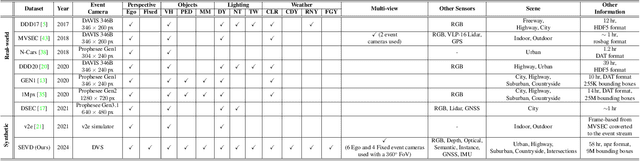 Figure 1 for SEVD: Synthetic Event-based Vision Dataset for Ego and Fixed Traffic Perception