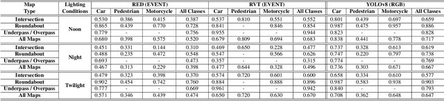 Figure 3 for SEVD: Synthetic Event-based Vision Dataset for Ego and Fixed Traffic Perception