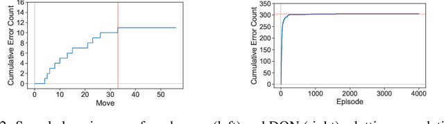 Figure 3 for Comparing Reinforcement Learning and Human Learning using the Game of Hidden Rules