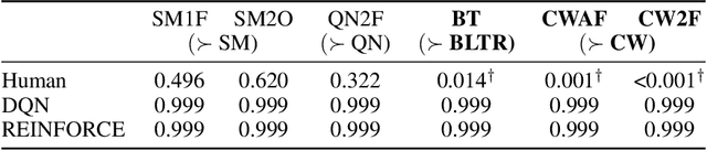 Figure 2 for Comparing Reinforcement Learning and Human Learning using the Game of Hidden Rules