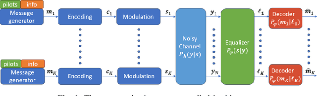 Figure 1 for Modular Model-Based Bayesian Learning for Uncertainty-Aware and Reliable Deep MIMO Receivers
