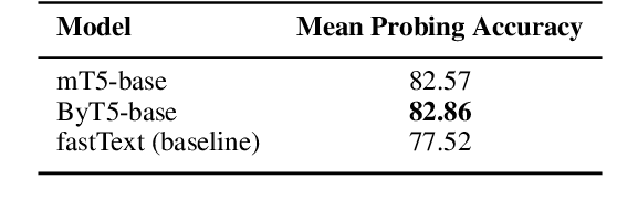 Figure 2 for Tokenization and Morphology in Multilingual Language Models: A~Comparative Analysis of mT5 and ByT5