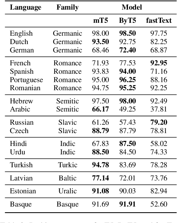 Figure 3 for Tokenization and Morphology in Multilingual Language Models: A~Comparative Analysis of mT5 and ByT5