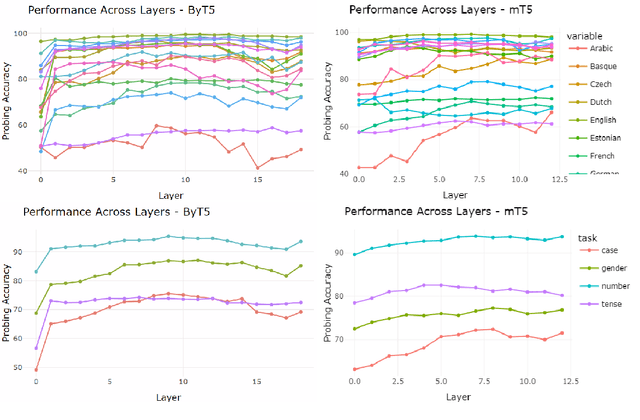 Figure 4 for Tokenization and Morphology in Multilingual Language Models: A~Comparative Analysis of mT5 and ByT5