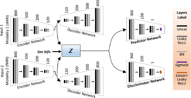 Figure 4 for Biological Brain Age Estimation using Sex-Aware Adversarial Variational Autoencoder with Multimodal Neuroimages