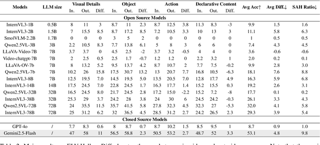Figure 4 for ELV-Halluc: Benchmarking Semantic Aggregation Hallucinations in Long Video Understanding