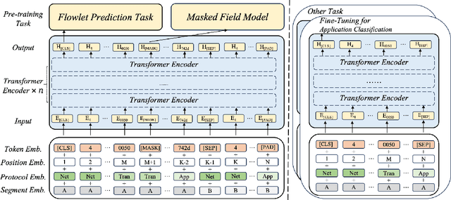 Figure 3 for FlowletFormer: Network Behavioral Semantic Aware Pre-training Model for Traffic Classification