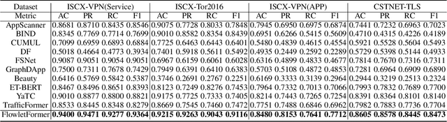 Figure 4 for FlowletFormer: Network Behavioral Semantic Aware Pre-training Model for Traffic Classification