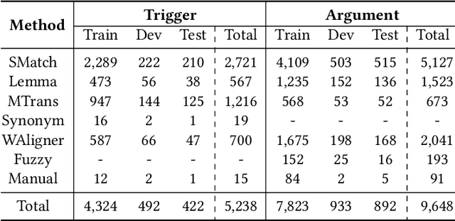 Figure 2 for ACE-2005-PT: Corpus for Event Extraction in Portuguese