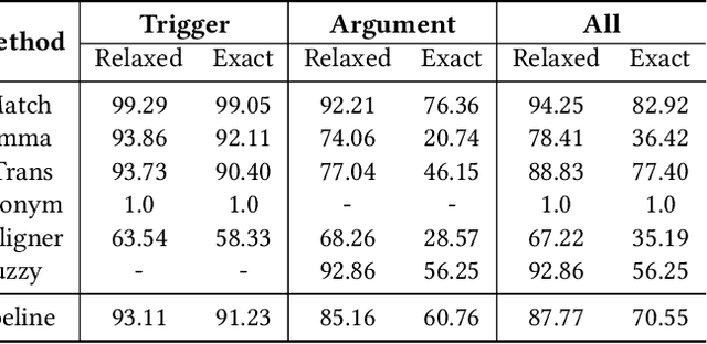 Figure 3 for ACE-2005-PT: Corpus for Event Extraction in Portuguese
