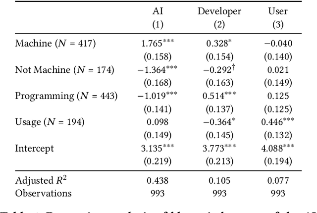 Figure 2 for Blaming Humans and Machines: What Shapes People's Reactions to Algorithmic Harm