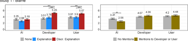Figure 3 for Blaming Humans and Machines: What Shapes People's Reactions to Algorithmic Harm