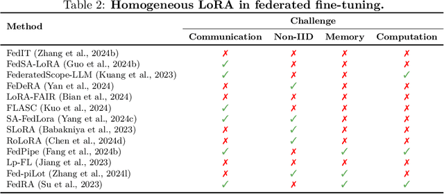 Figure 4 for A Survey on Federated Fine-tuning of Large Language Models