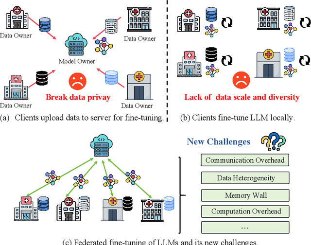 Figure 1 for A Survey on Federated Fine-tuning of Large Language Models