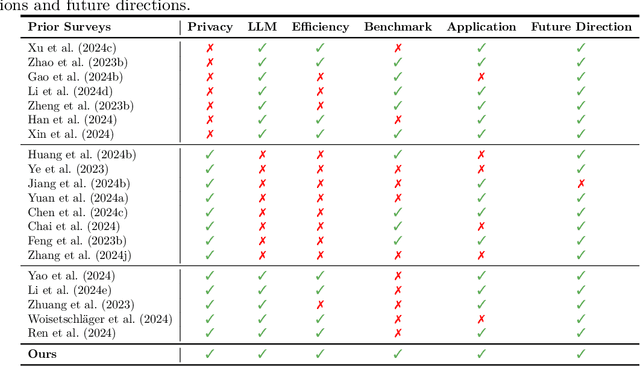 Figure 2 for A Survey on Federated Fine-tuning of Large Language Models