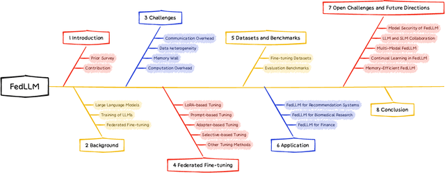 Figure 3 for A Survey on Federated Fine-tuning of Large Language Models