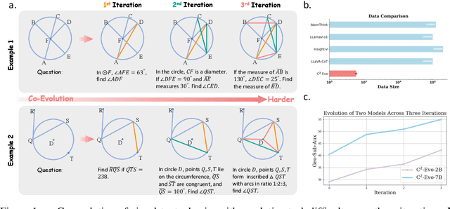 Figure 1 for C2-Evo: Co-Evolving Multimodal Data and Model for Self-Improving Reasoning
