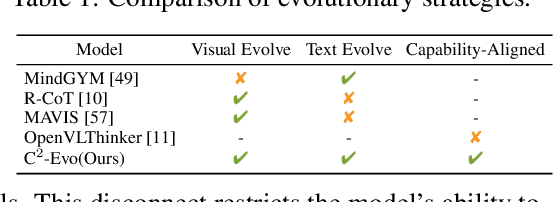 Figure 2 for C2-Evo: Co-Evolving Multimodal Data and Model for Self-Improving Reasoning
