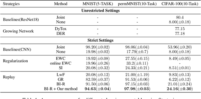 Figure 2 for Class-Incremental Learning Using Generative Experience Replay Based on Time-aware Regularization