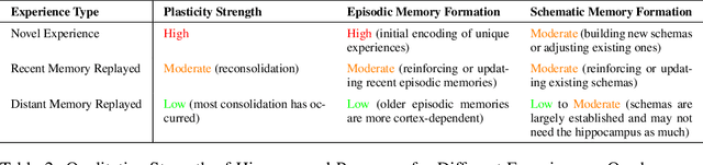 Figure 4 for Class-Incremental Learning Using Generative Experience Replay Based on Time-aware Regularization