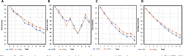 Figure 4 for Brain-inspired continual pre-trained learner via silent synaptic consolidation