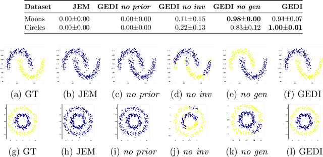 Figure 3 for A Bayesian Unification of Self-Supervised Clustering and Energy-Based Models