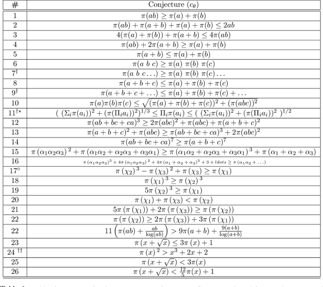 Figure 2 for Mathematical conjecture generation using machine intelligence