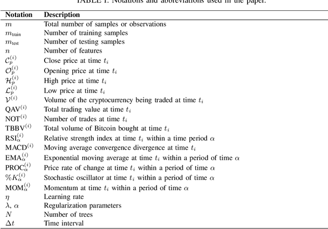 Figure 4 for Cryptocurrency Price Forecasting Using XGBoost Regressor and Technical Indicators
