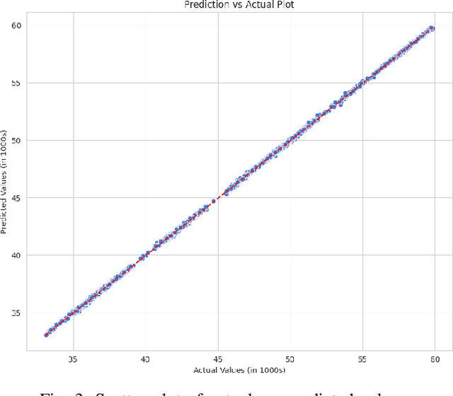 Figure 3 for Cryptocurrency Price Forecasting Using XGBoost Regressor and Technical Indicators