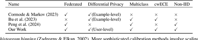 Figure 1 for Private Federated Multiclass Post-hoc Calibration