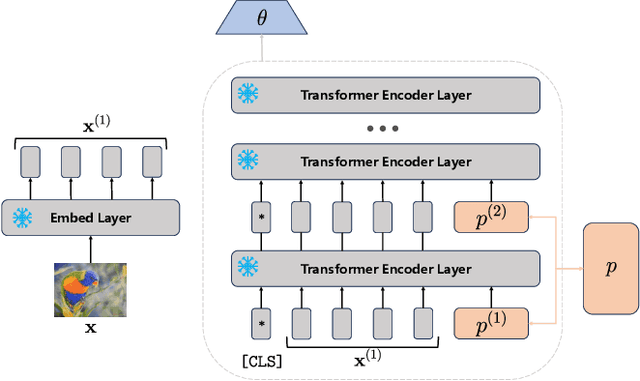 Figure 1 for FPPL: An Efficient and Non-IID Robust Federated Continual Learning Framework