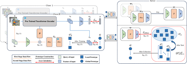 Figure 2 for FPPL: An Efficient and Non-IID Robust Federated Continual Learning Framework