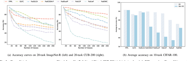 Figure 3 for FPPL: An Efficient and Non-IID Robust Federated Continual Learning Framework