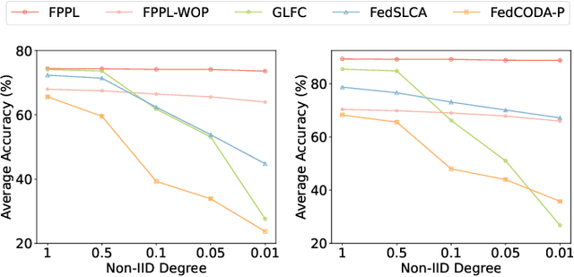 Figure 4 for FPPL: An Efficient and Non-IID Robust Federated Continual Learning Framework