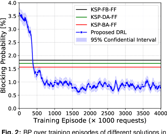 Figure 2 for DRL-Assisted Dynamic QoT-Aware Service Provisioning in Multi-Band Elastic Optical Networks
