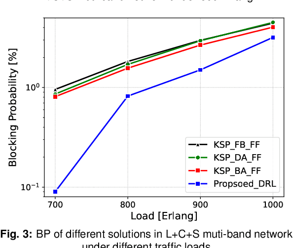 Figure 3 for DRL-Assisted Dynamic QoT-Aware Service Provisioning in Multi-Band Elastic Optical Networks