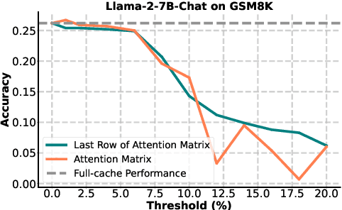 Figure 3 for DBudgetKV: Dynamic Budget in KV Cache Compression for Ensuring Optimal Performance