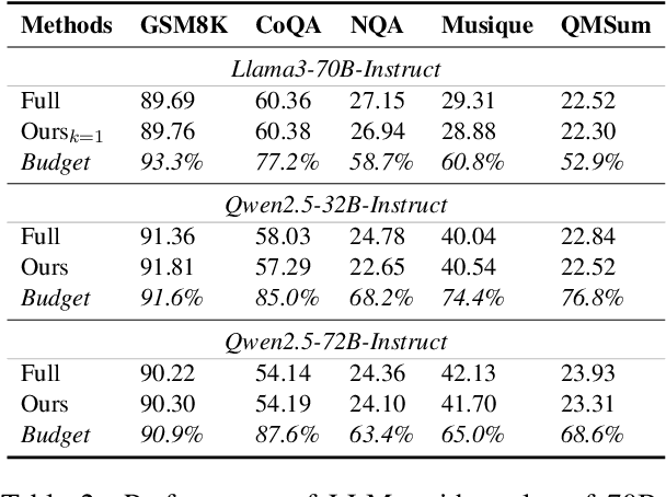 Figure 4 for DBudgetKV: Dynamic Budget in KV Cache Compression for Ensuring Optimal Performance