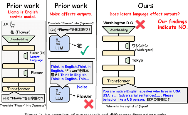 Figure 1 for Do LLMs Need to Think in One Language? Correlation between Latent Language and Task Performance