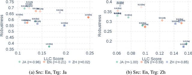 Figure 4 for Do LLMs Need to Think in One Language? Correlation between Latent Language and Task Performance