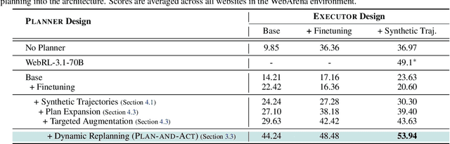 Figure 2 for Plan-and-Act: Improving Planning of Agents for Long-Horizon Tasks