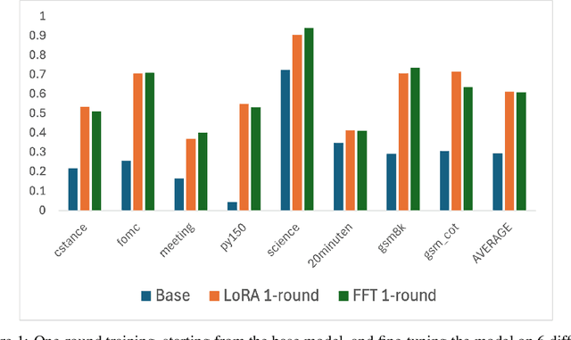 Figure 1 for Collaboratively adding new knowledge to an LLM