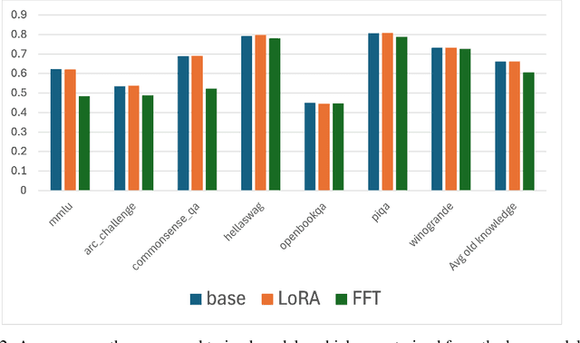Figure 3 for Collaboratively adding new knowledge to an LLM